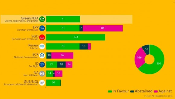 El Parlamento Europeo vota a favor de acabar con la brecha salarial entre mujeres y hombres